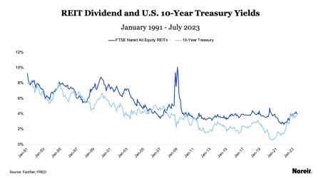 REIT Dividend and U.S. 10-Year Treasury Yields