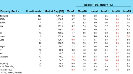 REITs Posted Broad-based Gains Last Week