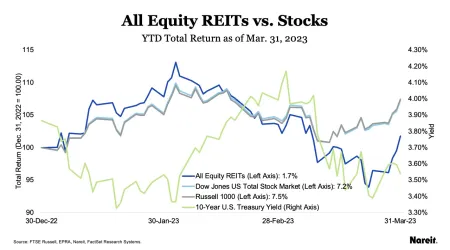All Equity REITs vs Stocks