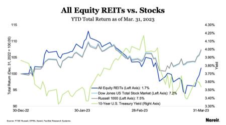 All Equity REITs vs Stocks