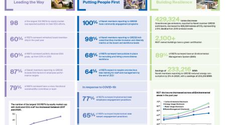 Chart showing REIT Industry ESG Performance Highlights