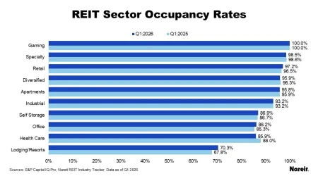 Occupancy Commentary