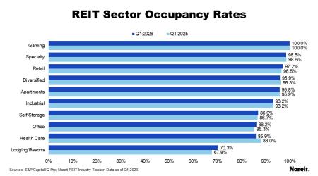 Occupancy Commentary