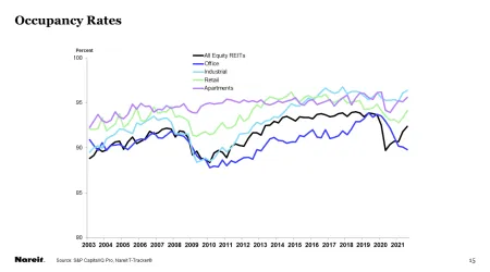 T-Tracker Q3 2021 Occupancy Rates