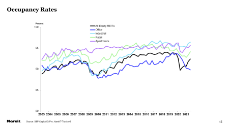 T-Tracker Q3 2021 Occupancy Rates