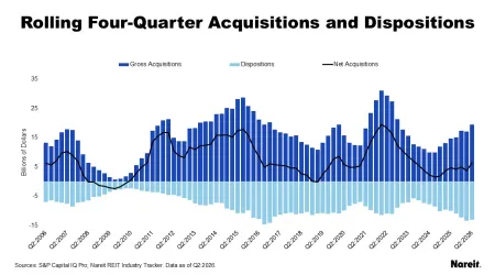 Rolling Four-Quarter Acquisitions and Dispositions