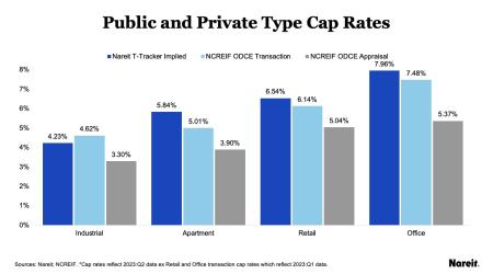 Property Type Cap Rates