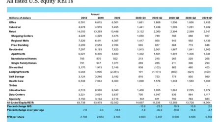 Chart showing REIT sector FFO for the first quarter of 2021