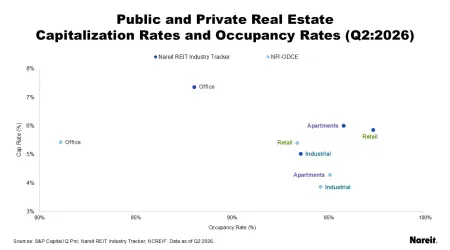 REIT ODCE Cap Rates