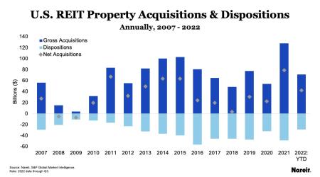 U.S REIT Property Acquisitions and Dispositions Graph