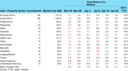 REIT Gains