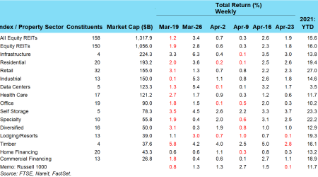 REIT Gains