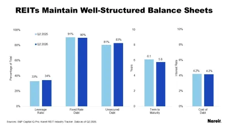 REITs Maintain Well Structured Balance Sheets