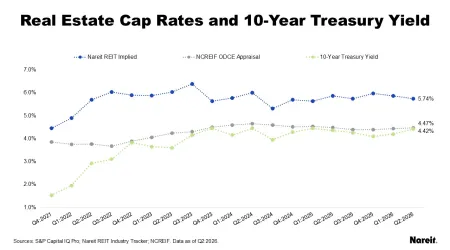Real Estate Cap Rates
