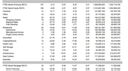 Chart showing 2021 first quarter REIT FFO by sector