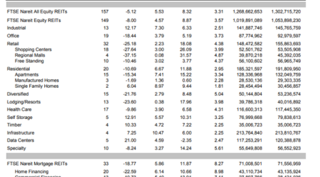 Chart showing 2021 first quarter REIT FFO by sector