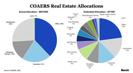 COAERS Real Estate Allocation