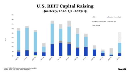 U.S. REIT Capital Raising