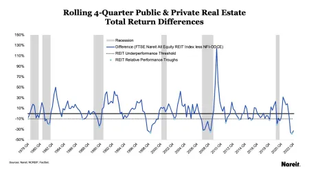 Rolling 4-Quarter Public & Private Real Estate Market Divergences