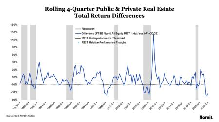 Rolling 4-Quarter Public & Private Real Estate Market Divergences