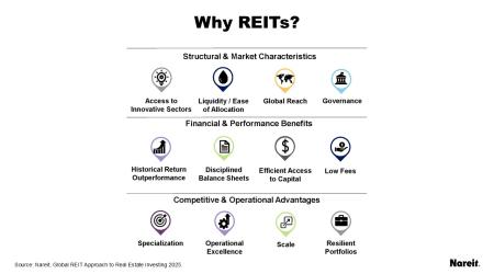 Why REITs