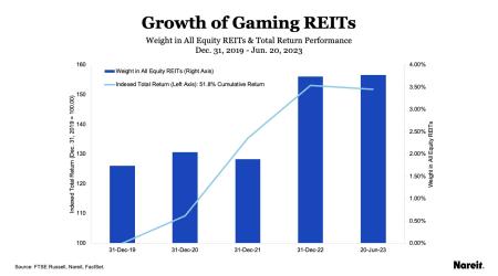 Growth of Gaming REITs