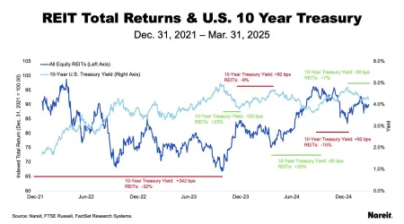 10 Year Treasury