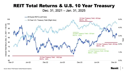 10 Year Performance