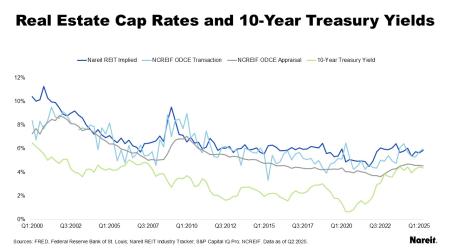 Real Estate Cap Rates and 10 Year Treasury Yields