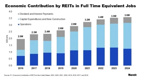 Economic Contribution of REITs in Full Time Equivalent Jobs