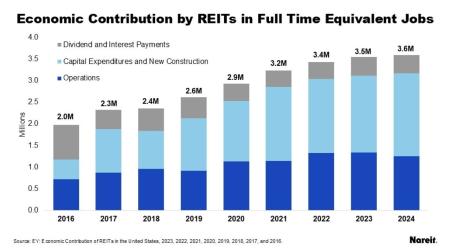 Economic Contribution of REITs in Full Time Equivalent Jobs