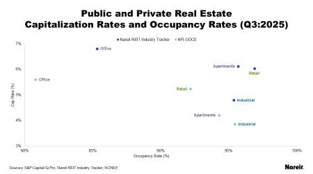 Public and Private Real Estate Capitalization