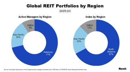 Global REIT Portfolios by Region