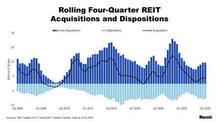 Rolling Four-Quarter REIT Acquisitions and Dispositions