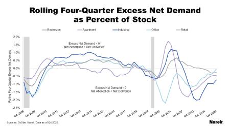 Rolling Four-Quarter Excess Net Demand as Percent of Stock