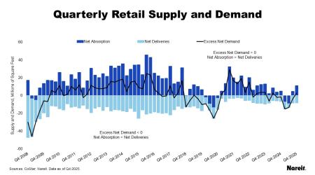 Quarterly Retail Supply and Demand