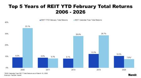 Top 5 Years of REIT YTD February Total Returns