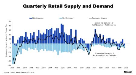 Quarterly Retail Supply and Demand