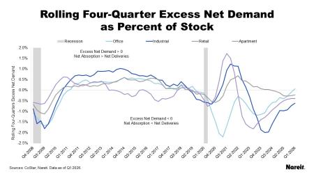 Rolling Four-Quarter Excess Net Demand