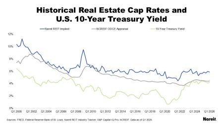 Historical Real Estate Cap Rate