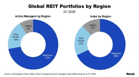 Global REIT Portfolios by Region