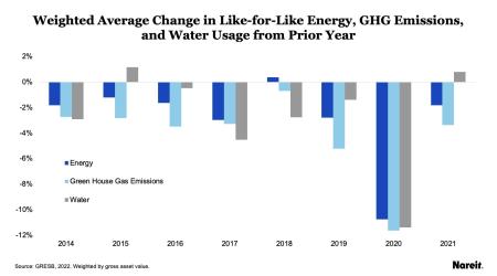 Weighted Average Change in Like-for-Like Energy