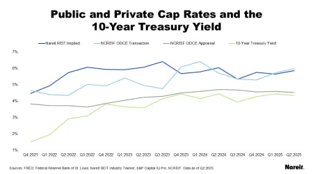Public and Private Cap Rates and the 10-year Treasury Yield