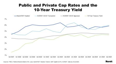 Public and Private Cap Rates and the 10-year Treasury Yield