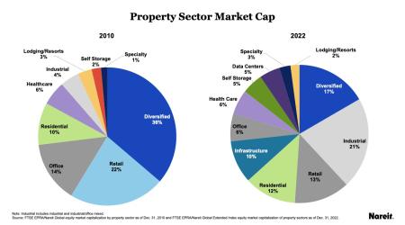 Property Sector Market Cap