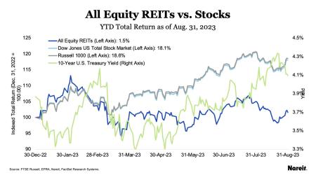 All Equity REITs vs Stocks