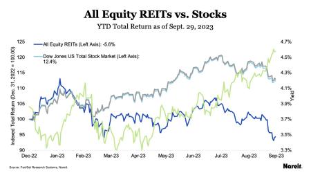 All Equity REITs vs Stocks