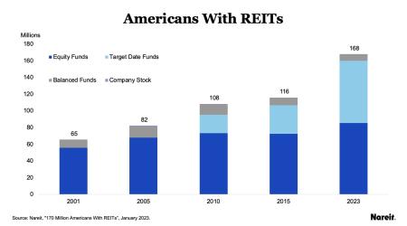 Americans with REITs