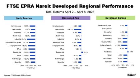 FTSE EPRA Nareit Developed Regional Performance