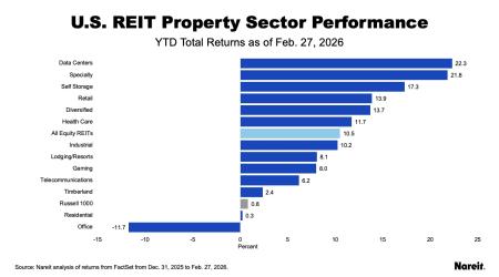 US REIT Property Sector Performance